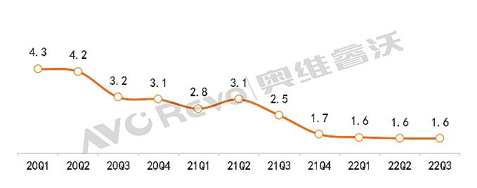 (sh)(j)Pc񣬇(ni)СgLEDǰN~Ӌ»7.7%