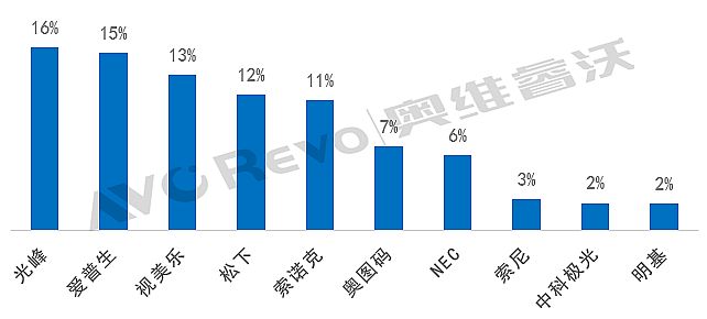 2022ǰȼ⹤ͶӰЈTOP3ռ44%~ƷƳ