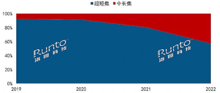 (bo) | 2022ЇꑼüͶӰЈY(ji)cչ