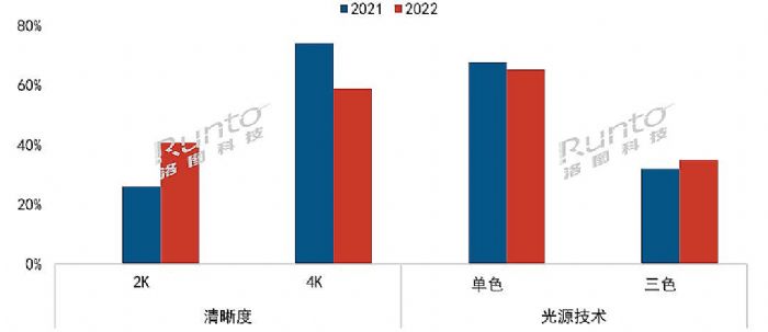 (bo) | 2022ЇꑼüͶӰЈY(ji)cչ