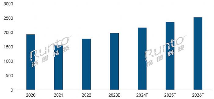 2022ȫͶӰC(j)Ј؛1783f_L15.2%