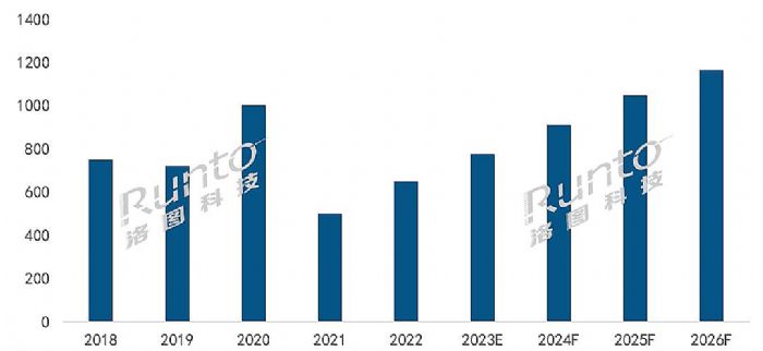2022ȫͶӰC(j)Ј؛1783f_L15.2%