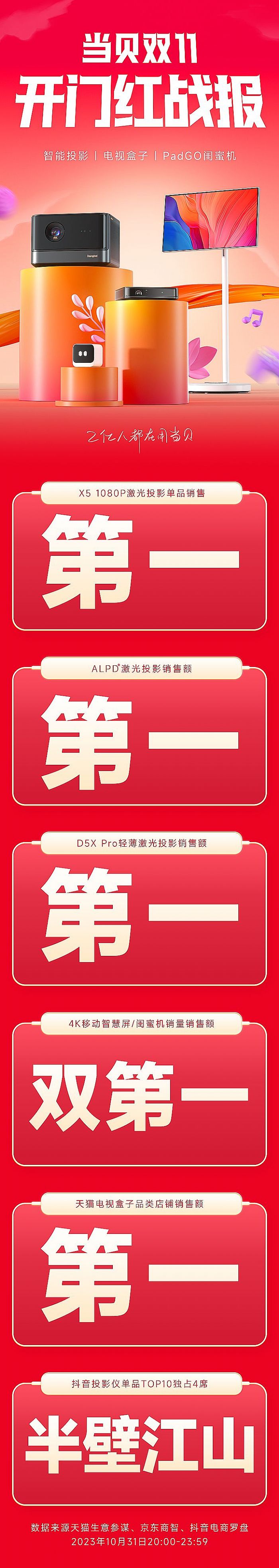 當貝雙十一開門紅：全品類霸榜，斬獲六連冠