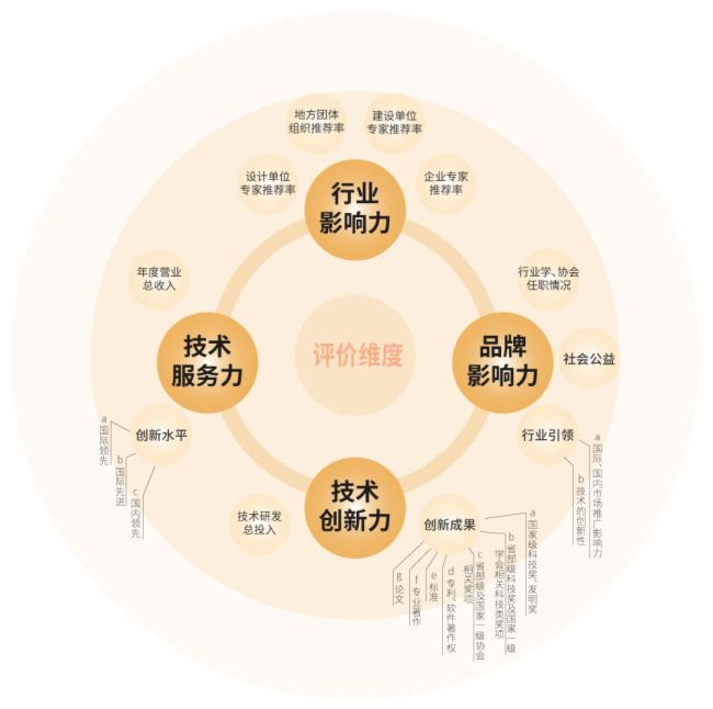 三思斬獲五項大獎!中國工程勘察設計行業建筑電氣品牌十強頒獎