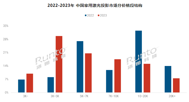  | 2023ЇüͶӰ؛q35.5%ɫⷴɫB͸ʽ60%