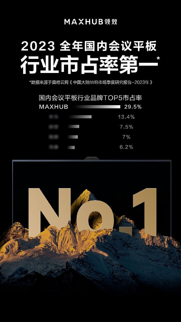 BmИIһMAXHUB 2023ȫռ_29.5%