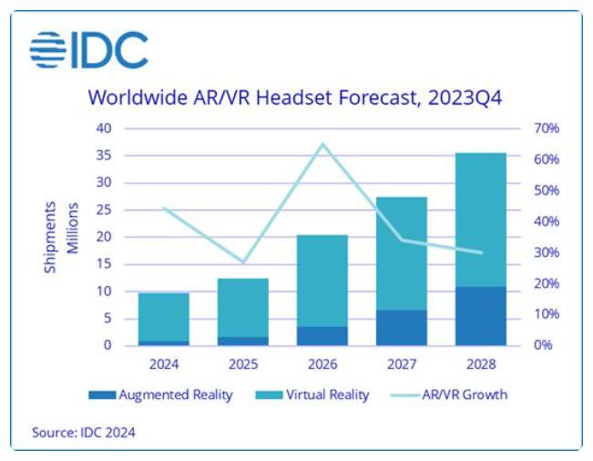IDCMR dƄ AR/VR ^@؛LAӋ 2024 ؛ 970 f_