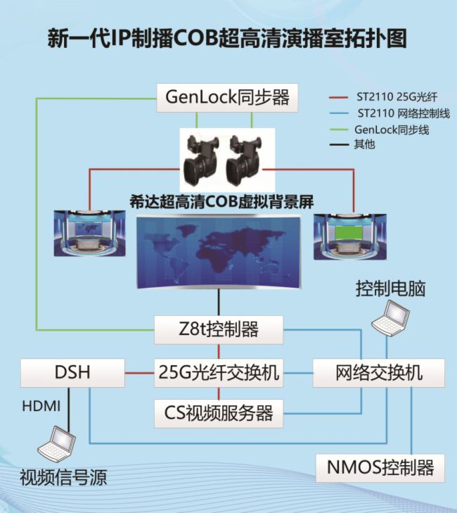 CCBN2024 | 希達電子新一代IP制播COB超高清演播室方案全球首發,吉林省廣電總局領導蒞臨展臺參觀指導