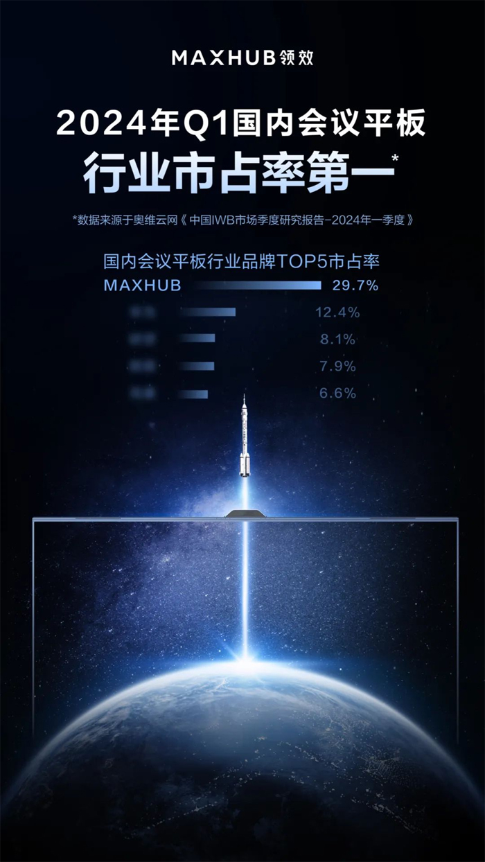 ٫@ИIһMAXHUB 2024Q1ռ_29.7%