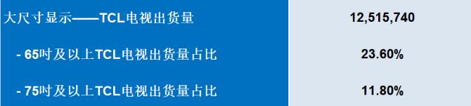 TCLӣ01070.HK2024Q2ȫ؛ͬL13%ϰ꺣Ј75ҕ؛ͬȴ78%