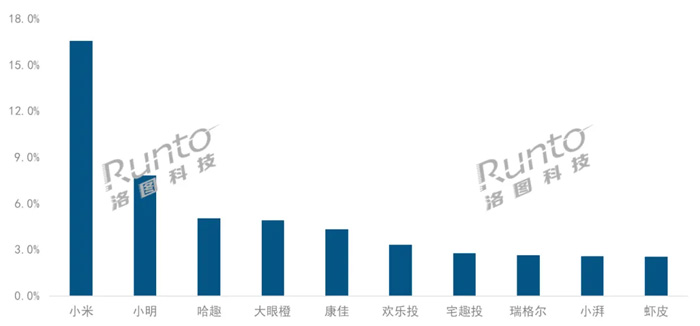 1LCDͶӰN» TOP10ΰl(f)ʲô׃