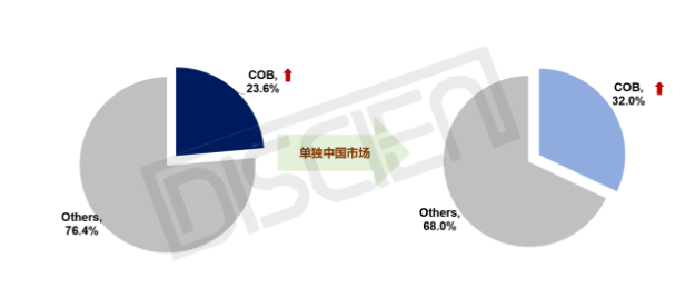 LED COB@ʾЈʧ⣬δgģ