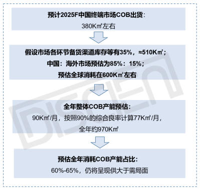 LED COB@ʾЈʧ⣬δgģ