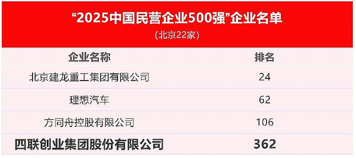 (lin)(chung)I(y)F(tun)ٶx2025ꡰЇII(y)500(qing) ǰM(jn)362λ